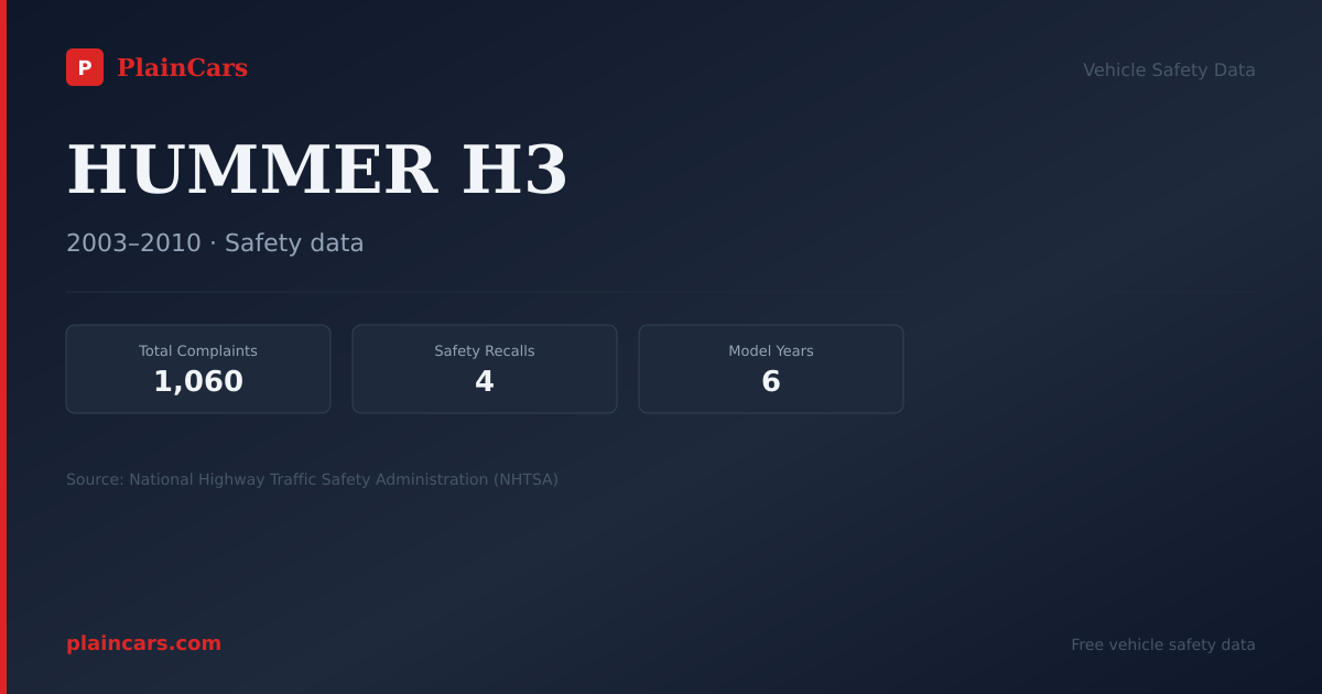 Shareable NHTSA safety card for HUMMER H3: NHTSA complaints and recalls
