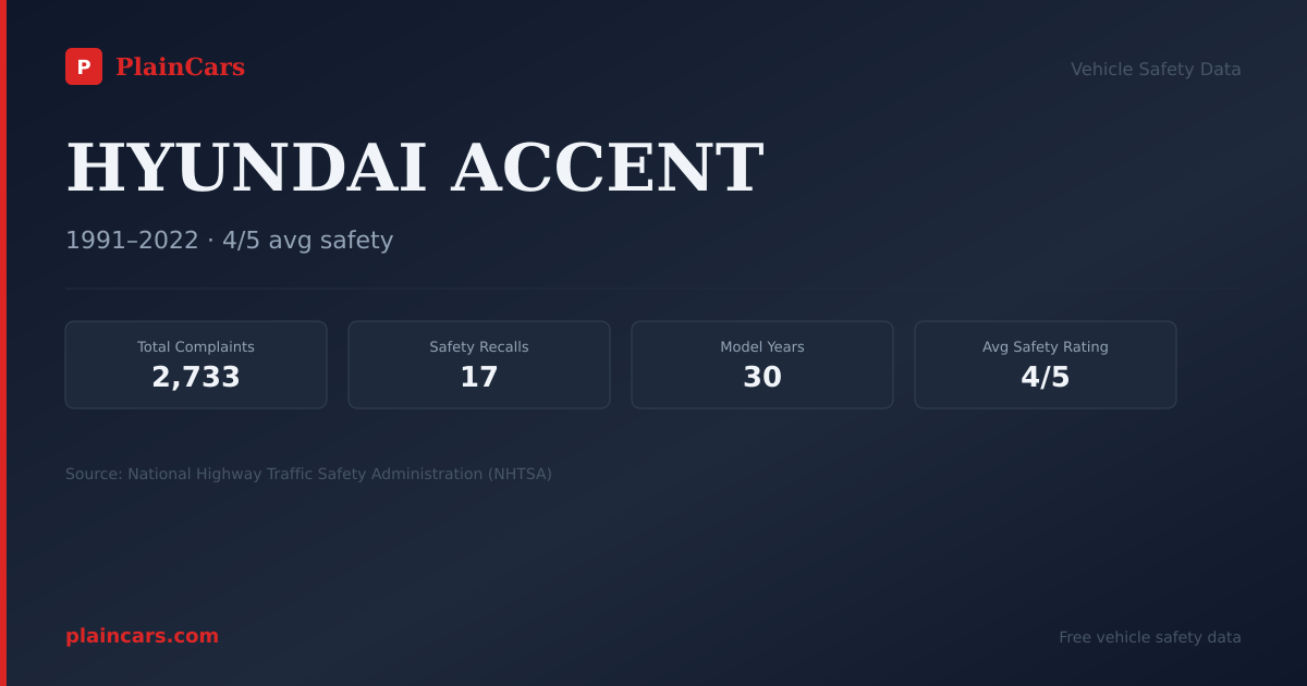 Shareable NHTSA safety card for HYUNDAI ACCENT: NHTSA complaints and recalls
