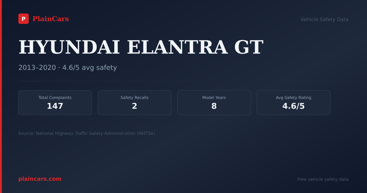 Shareable NHTSA safety card for HYUNDAI ELANTRA GT: NHTSA complaints and recalls
