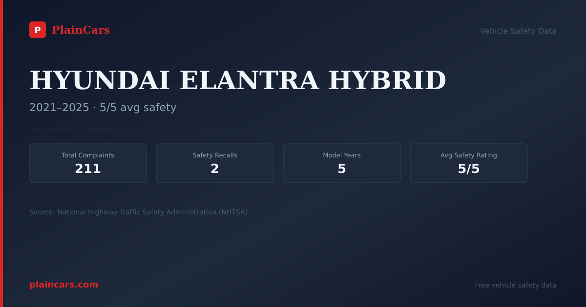 Shareable NHTSA safety card for HYUNDAI ELANTRA HYBRID: NHTSA complaints and recalls