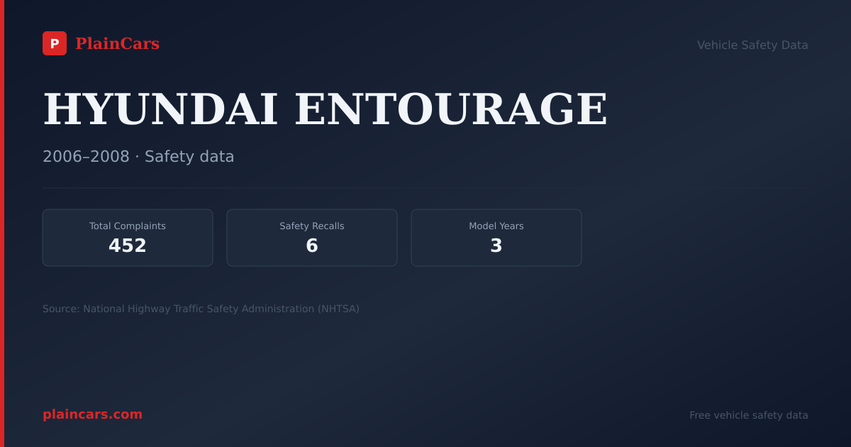 Shareable NHTSA safety card for HYUNDAI ENTOURAGE: NHTSA complaints and recalls