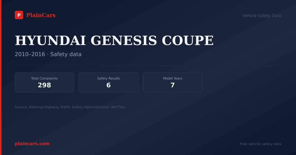 Shareable NHTSA safety card for HYUNDAI GENESIS COUPE: NHTSA complaints and recalls