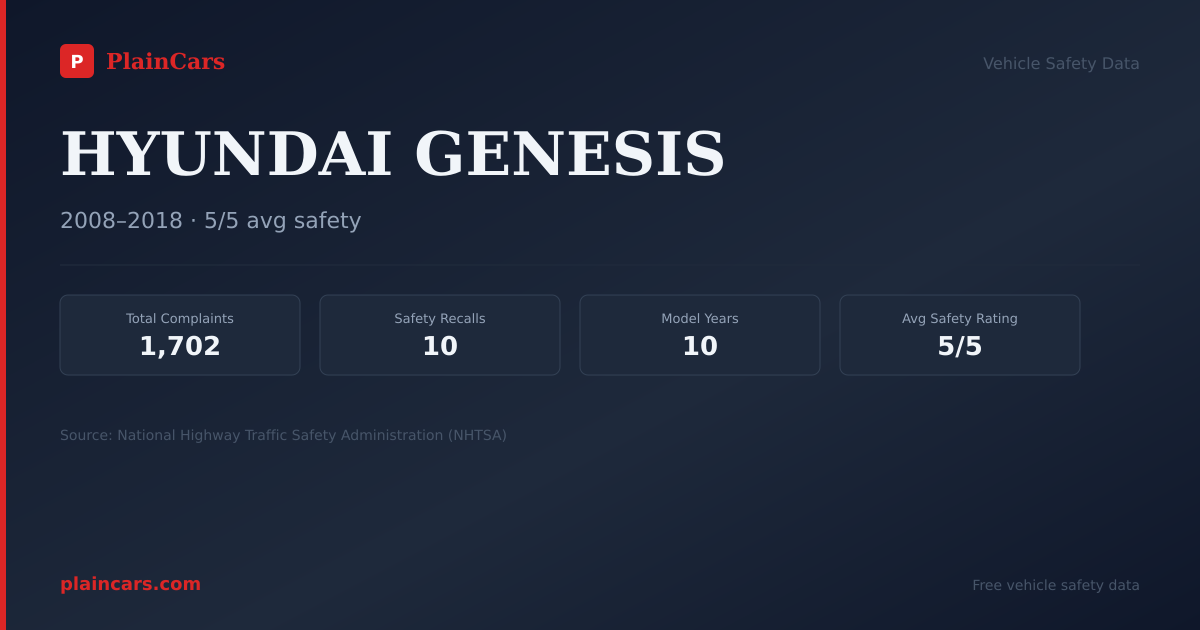 Shareable NHTSA safety card for 2015 HYUNDAI GENESIS: NHTSA safety data