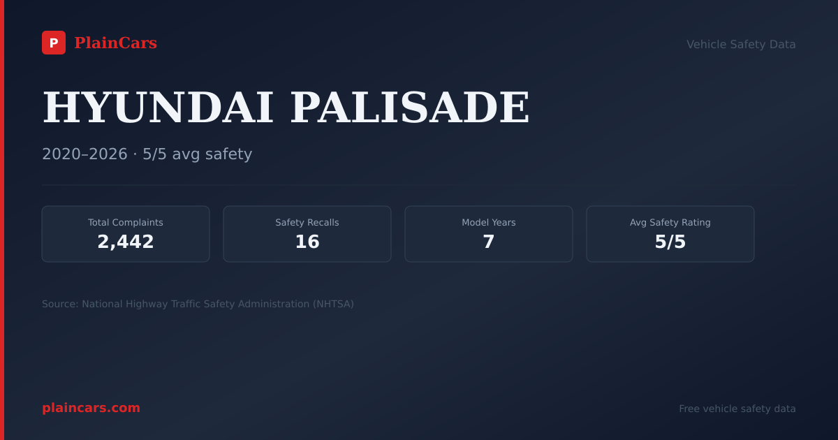 Shareable NHTSA safety card for HYUNDAI PALISADE: NHTSA complaints and recalls