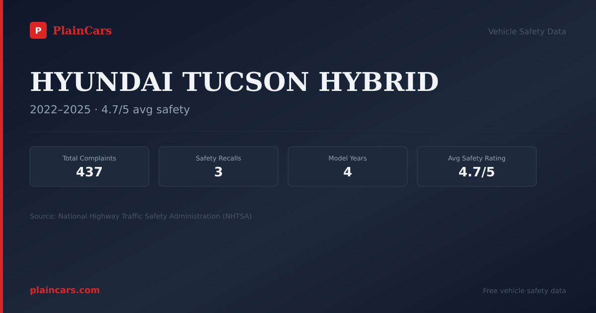 Shareable NHTSA safety card for HYUNDAI TUCSON HYBRID: NHTSA complaints and recalls