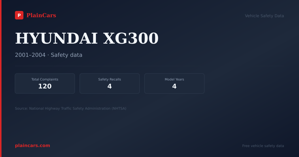 Shareable NHTSA safety card for HYUNDAI XG300: NHTSA complaints and recalls