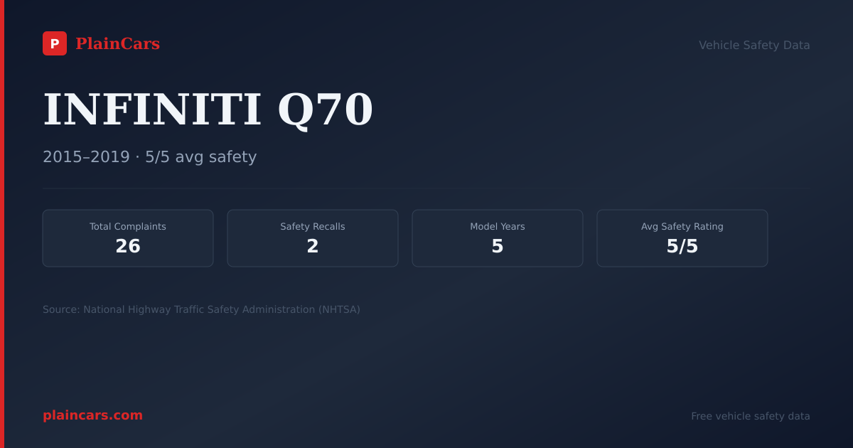 Shareable NHTSA safety card for INFINITI Q70: NHTSA complaints and recalls