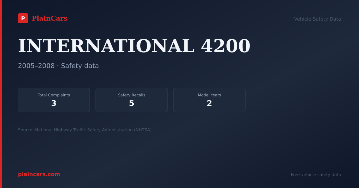 Shareable NHTSA safety card for INTERNATIONAL 4200: NHTSA complaints and recalls