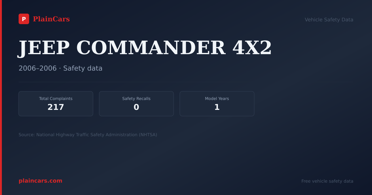 Shareable NHTSA safety card for JEEP COMMANDER 4X2: NHTSA complaints and recalls