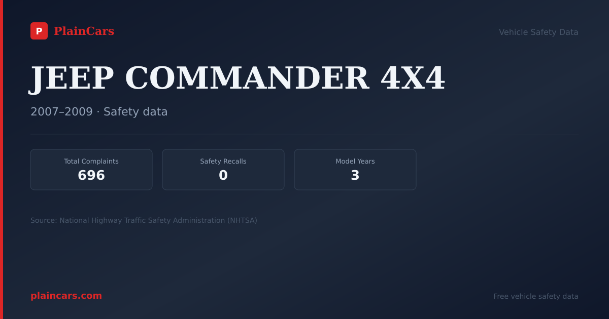 Shareable NHTSA safety card for JEEP COMMANDER 4X4: NHTSA complaints and recalls