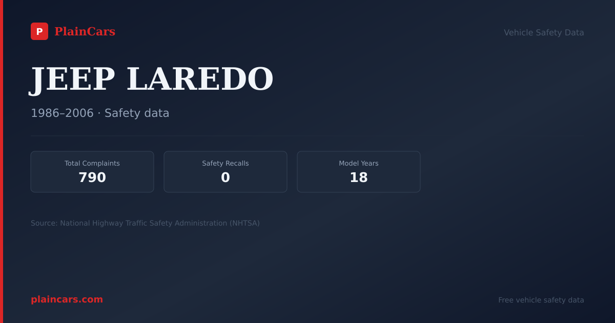 Shareable NHTSA safety card for JEEP LAREDO: NHTSA complaints and recalls