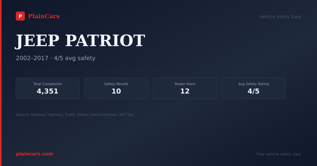 Shareable NHTSA safety card for JEEP PATRIOT: NHTSA complaints and recalls
