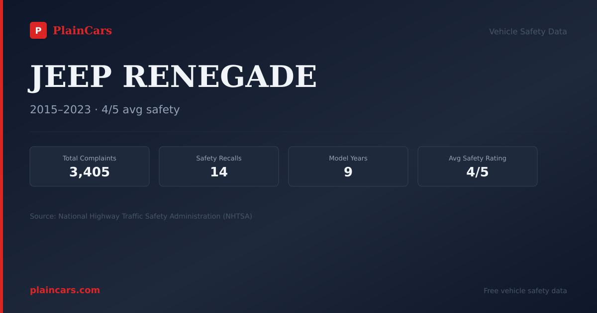 Shareable NHTSA safety card for JEEP RENEGADE: NHTSA complaints and recalls