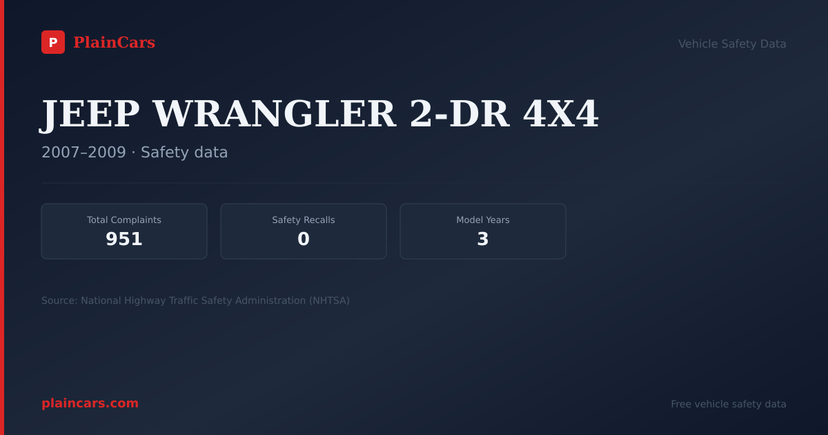 Shareable NHTSA safety card for JEEP WRANGLER 2-DR 4X4: NHTSA complaints and recalls