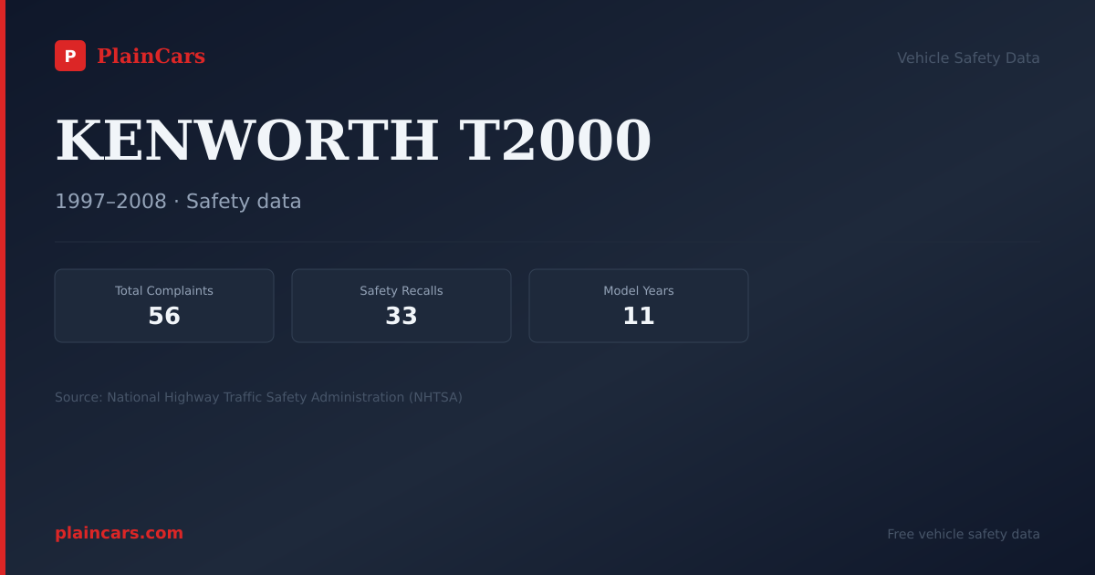 Shareable NHTSA safety card for KENWORTH T2000: NHTSA complaints and recalls