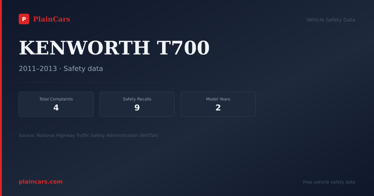 Shareable NHTSA safety card for KENWORTH T700: NHTSA complaints and recalls