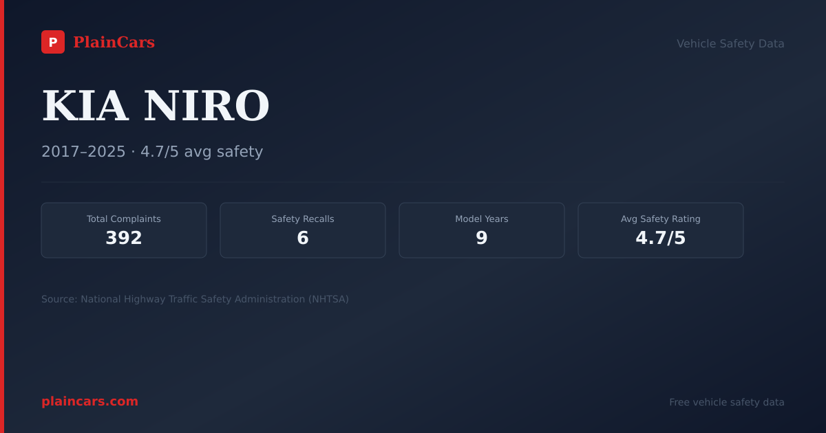 Shareable NHTSA safety card for KIA NIRO: NHTSA complaints and recalls