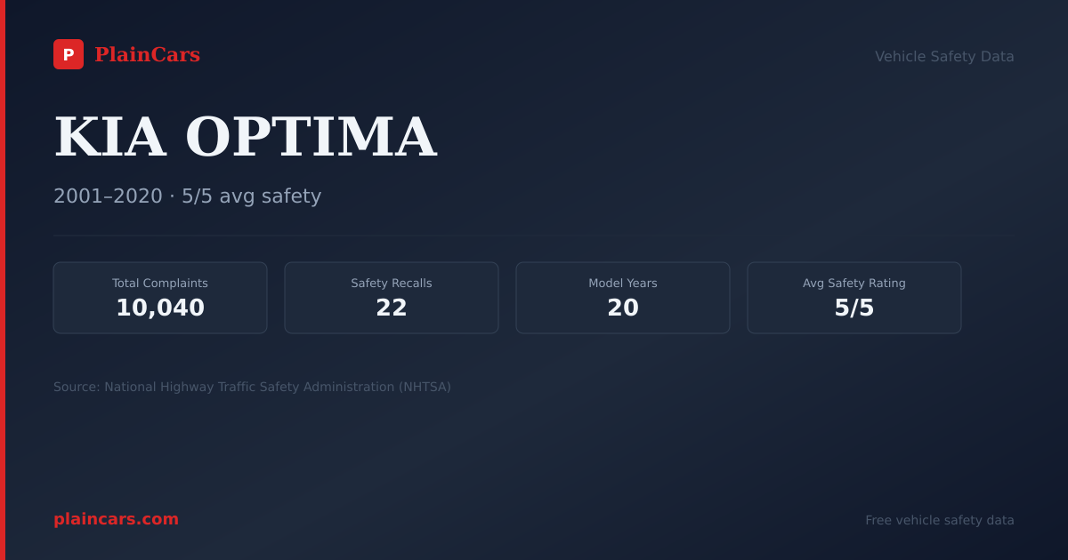 Shareable NHTSA safety card for 2012 KIA OPTIMA: NHTSA safety data