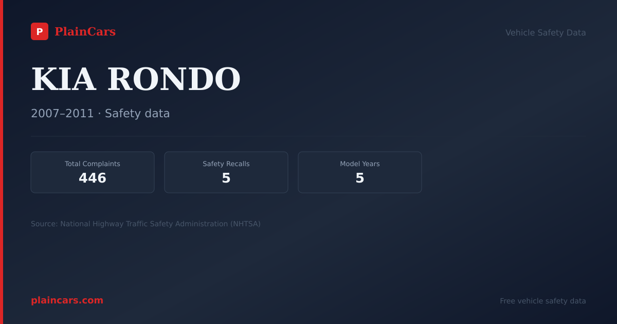 Shareable NHTSA safety card for KIA RONDO: NHTSA complaints and recalls