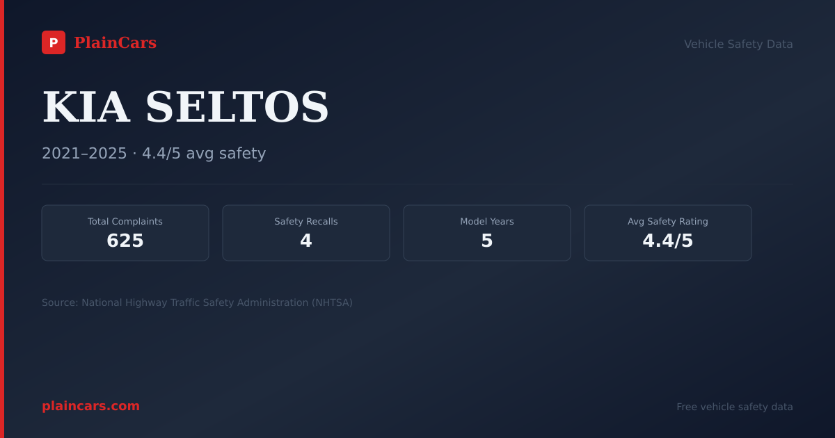 Shareable NHTSA safety card for KIA SELTOS: NHTSA complaints and recalls