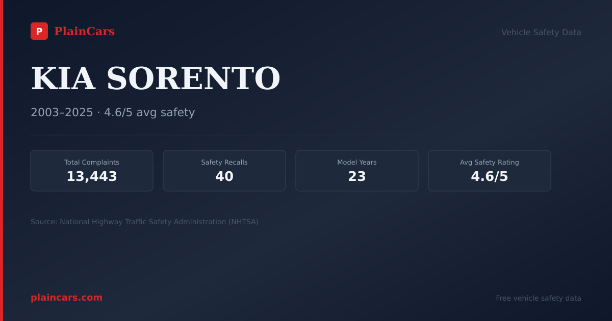 Shareable NHTSA safety card for 2017 KIA SORENTO: NHTSA safety data