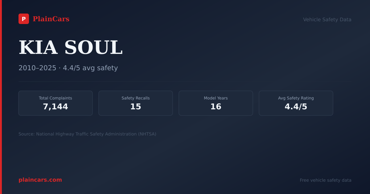 Shareable NHTSA safety card for KIA SOUL: NHTSA complaints and recalls