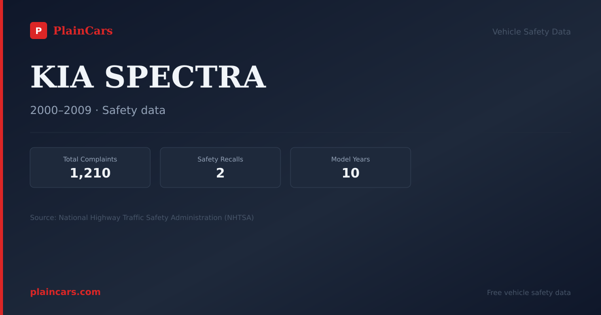 Shareable NHTSA safety card for KIA SPECTRA: NHTSA complaints and recalls