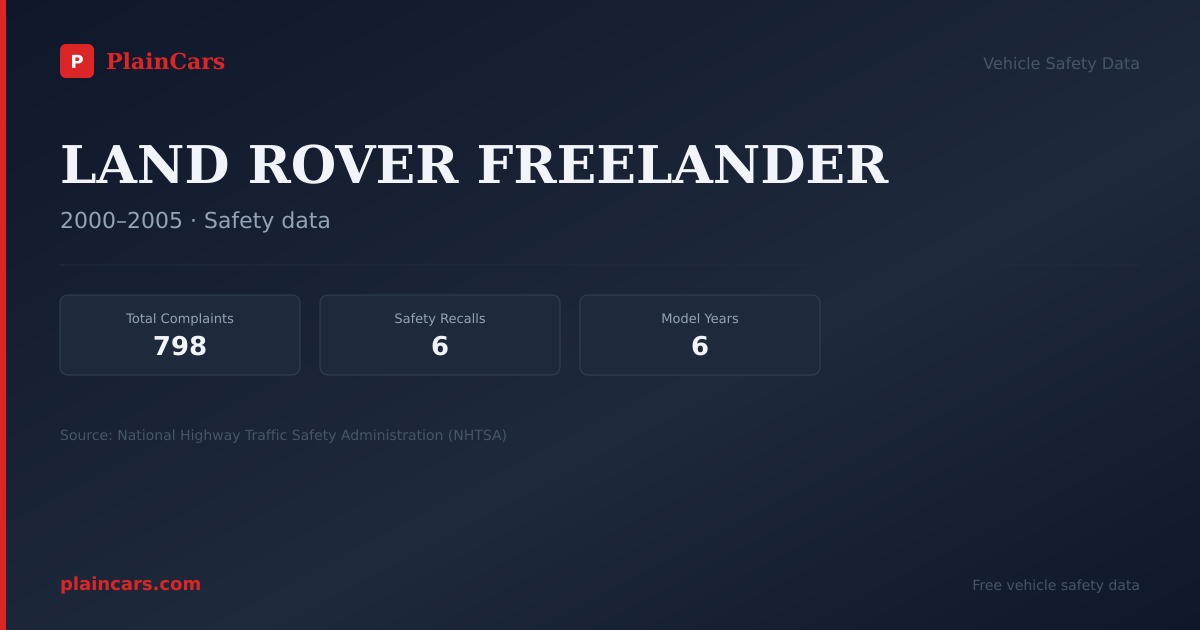 Shareable NHTSA safety card for LAND ROVER FREELANDER: NHTSA complaints and recalls