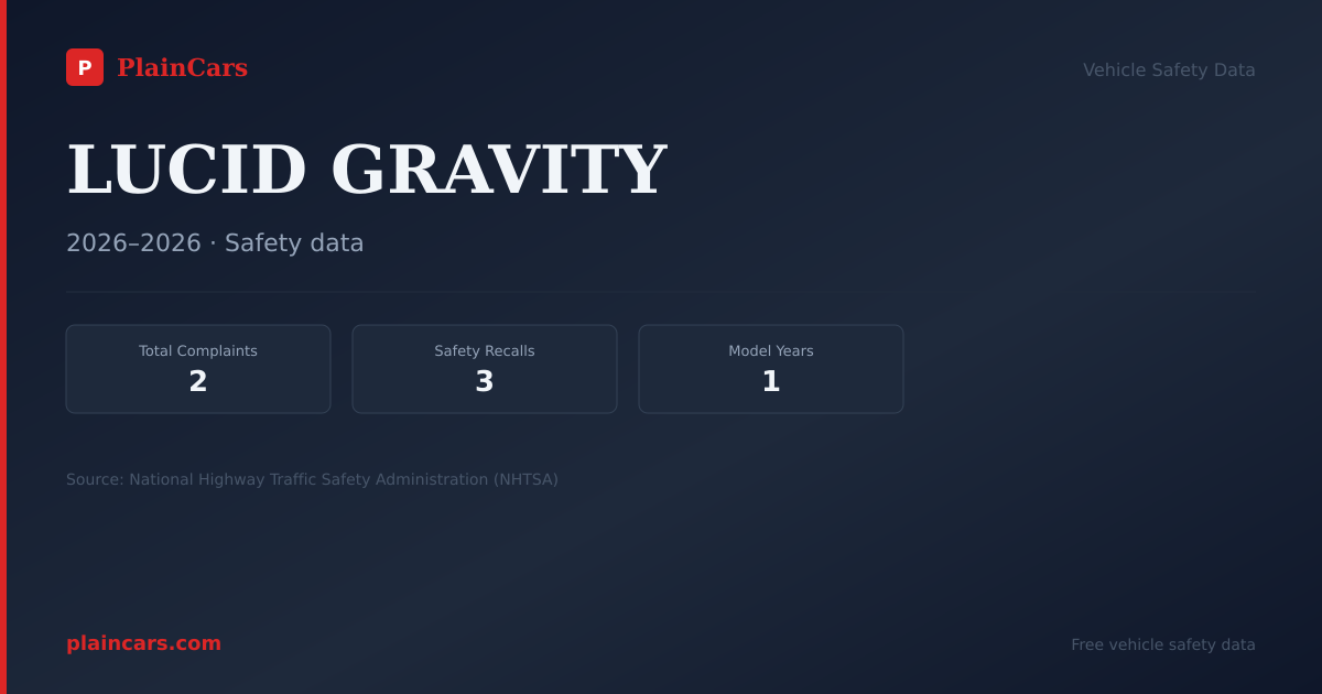 Shareable NHTSA safety card for LUCID GRAVITY: NHTSA complaints and recalls