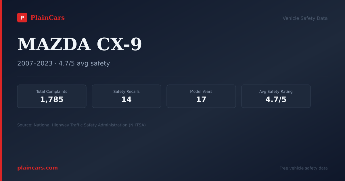 Shareable NHTSA safety card for MAZDA CX-9: NHTSA complaints and recalls