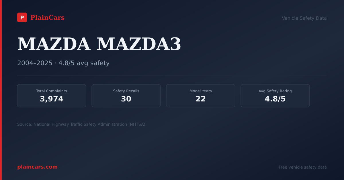 Shareable NHTSA safety card for MAZDA MAZDA3: NHTSA complaints and recalls