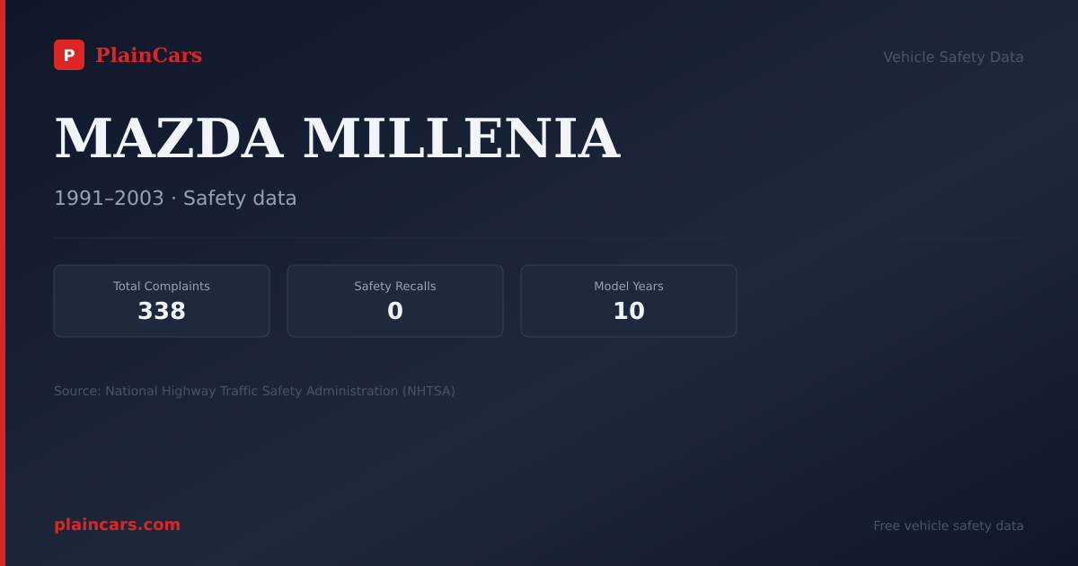 Shareable NHTSA safety card for MAZDA MILLENIA: NHTSA complaints and recalls