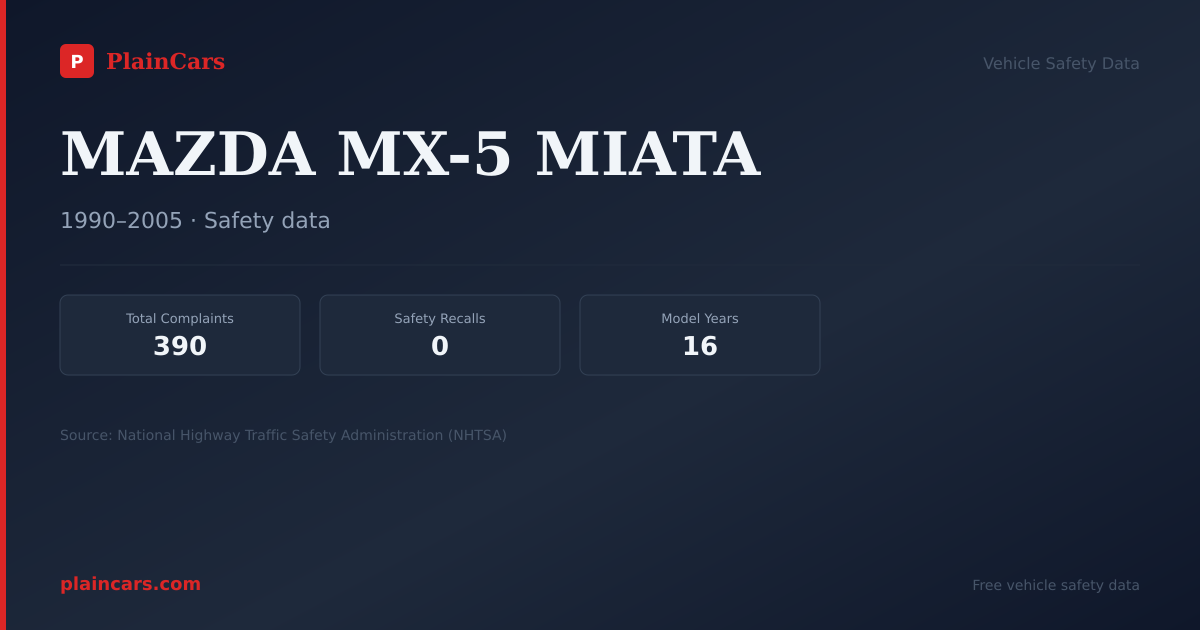 Shareable NHTSA safety card for MAZDA MX-5 MIATA: NHTSA complaints and recalls