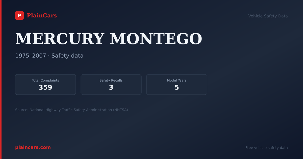 Shareable NHTSA safety card for MERCURY MONTEGO: NHTSA complaints and recalls