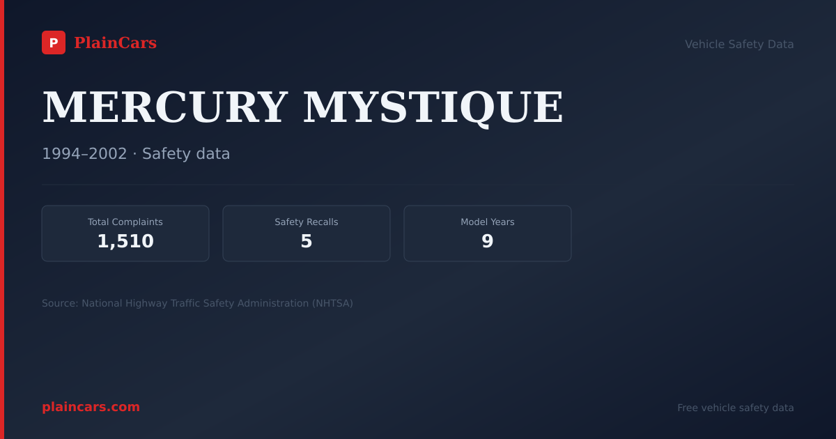 Shareable NHTSA safety card for MERCURY MYSTIQUE: NHTSA complaints and recalls