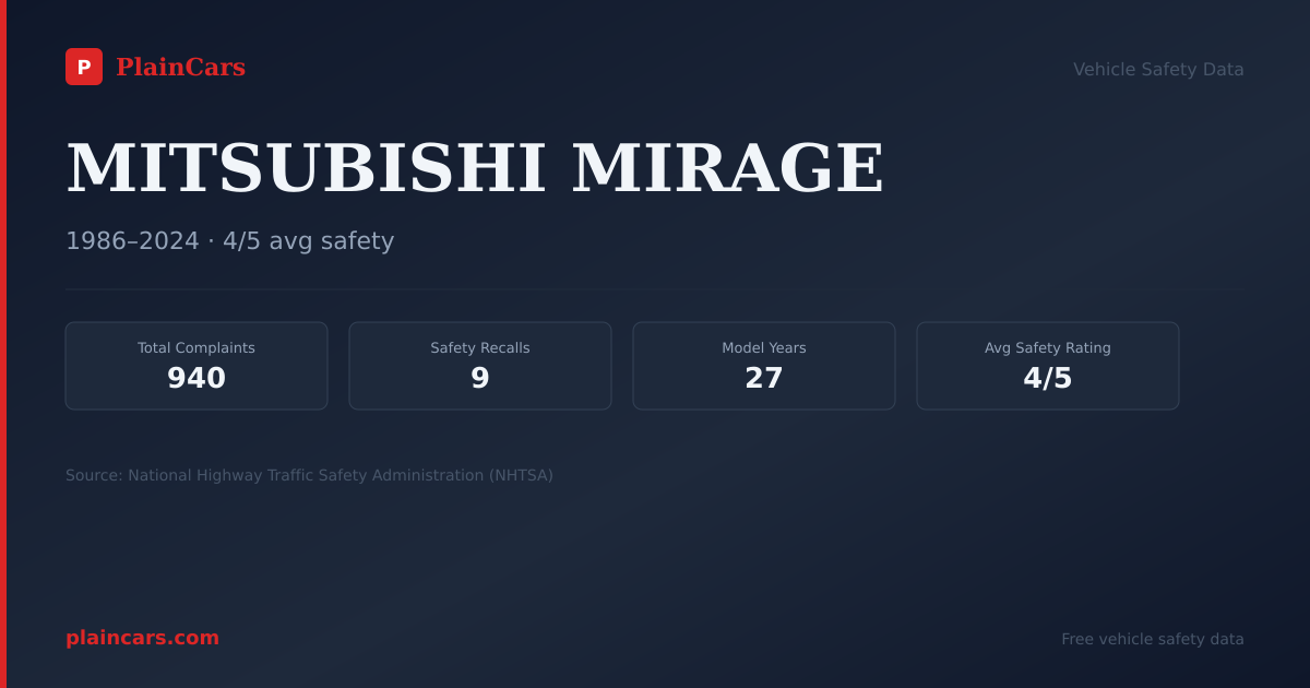 Shareable NHTSA safety card for MITSUBISHI MIRAGE: NHTSA complaints and recalls