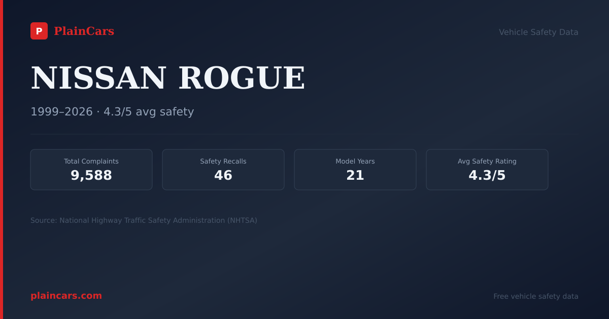 Shareable NHTSA safety card for 2021 NISSAN ROGUE: NHTSA safety data