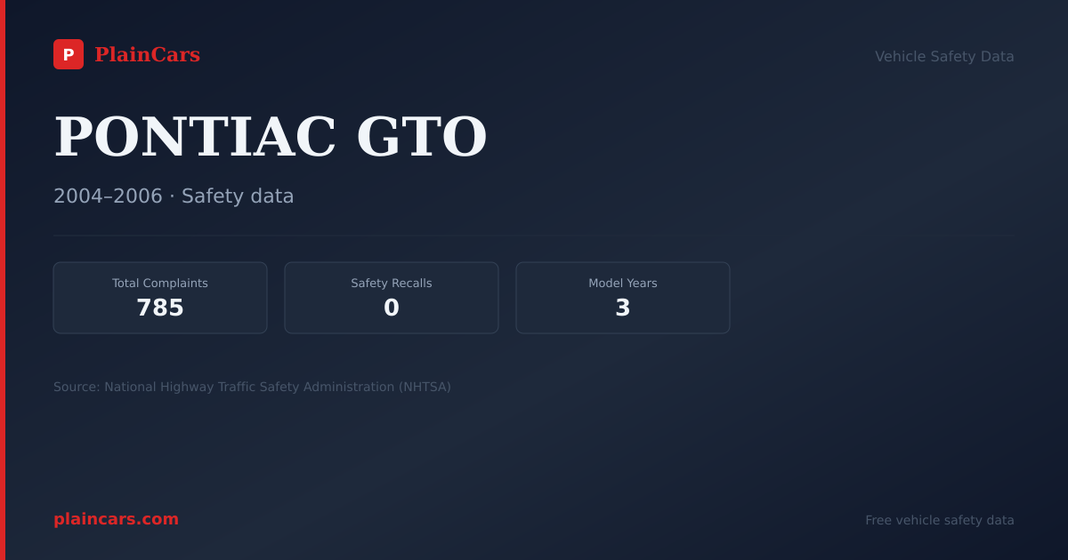 Shareable NHTSA safety card for PONTIAC GTO: NHTSA complaints and recalls