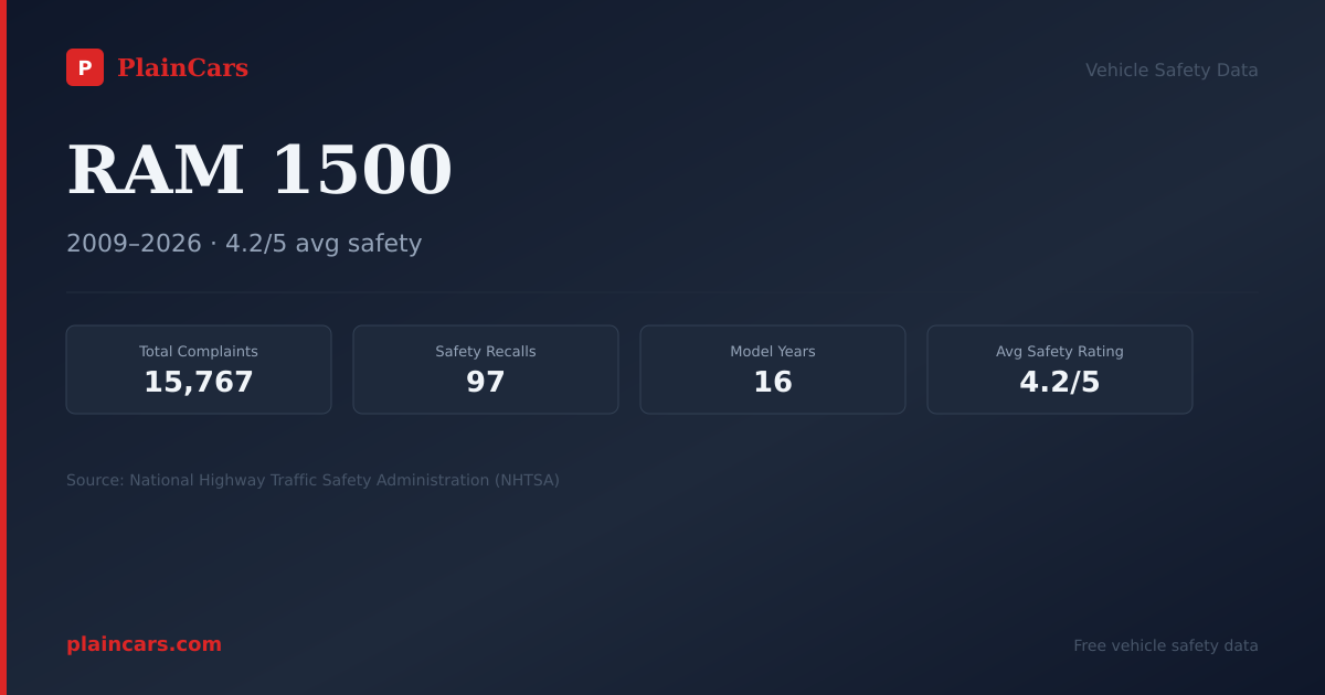 Shareable NHTSA safety card for 2016 RAM 1500: NHTSA safety data