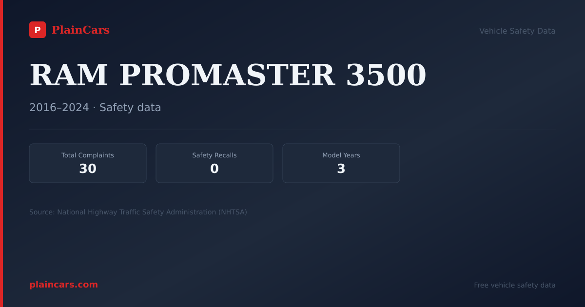 Shareable NHTSA safety card for RAM PROMASTER 3500: NHTSA complaints and recalls