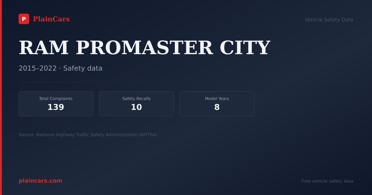 Shareable NHTSA safety card for RAM PROMASTER CITY: NHTSA complaints and recalls