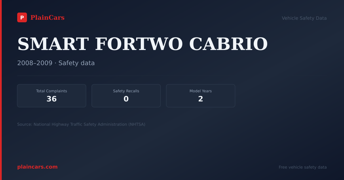 Shareable NHTSA safety card for SMART FORTWO CABRIO: NHTSA complaints and recalls