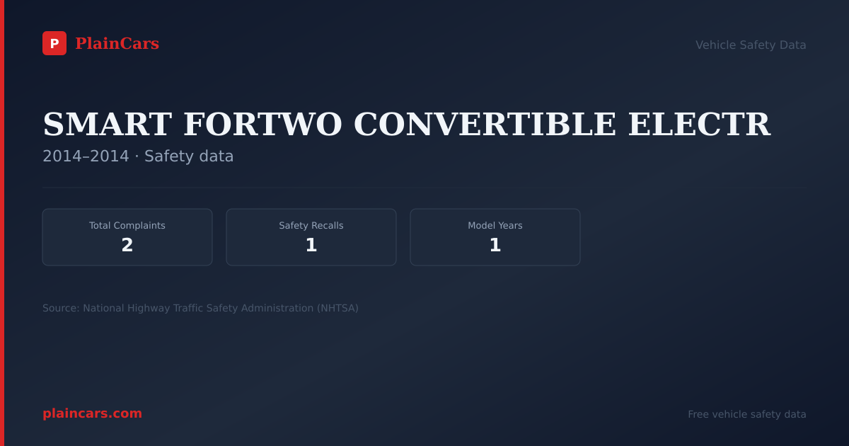 Shareable NHTSA safety card for SMART FORTWO CONVERTIBLE ELECTR: NHTSA complaints and recalls