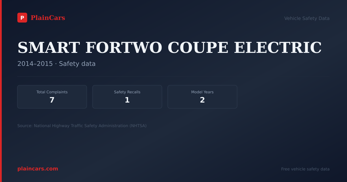 Shareable NHTSA safety card for SMART FORTWO COUPE ELECTRIC: NHTSA complaints and recalls