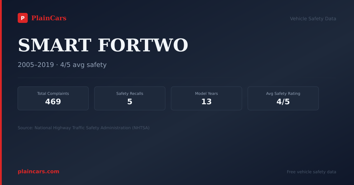 Shareable NHTSA safety card for SMART FORTWO: NHTSA complaints and recalls