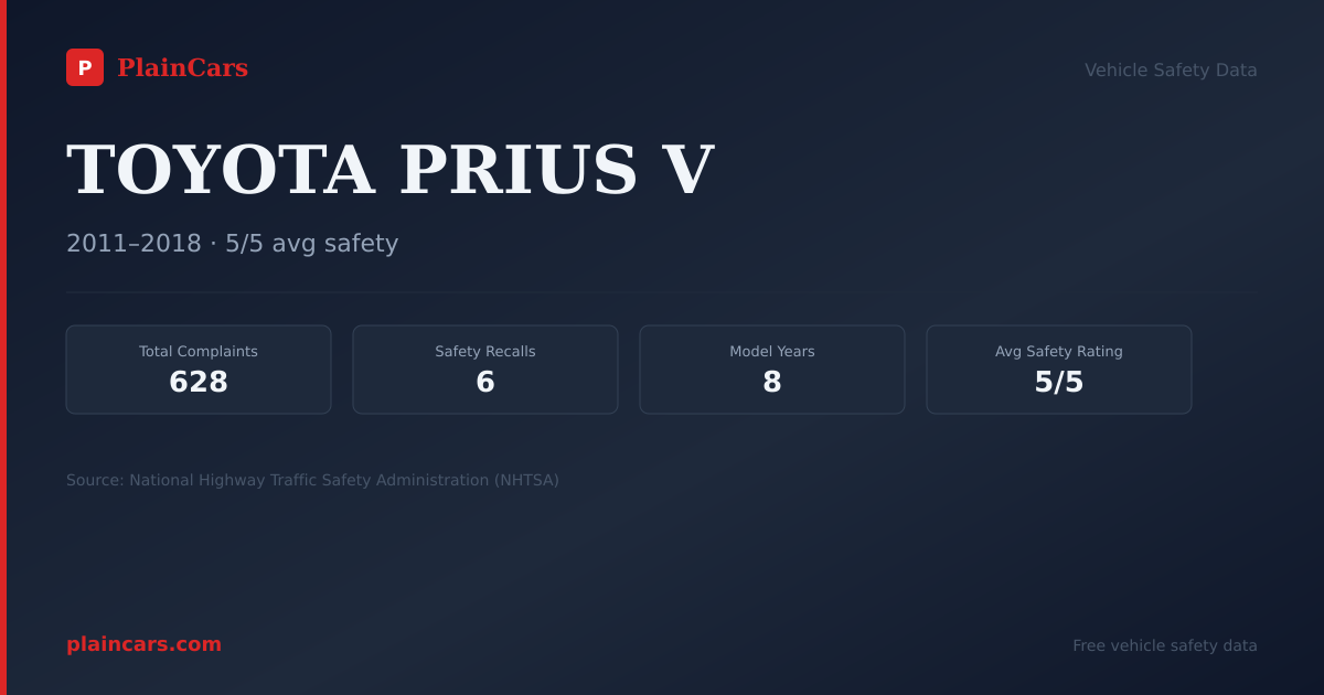 Shareable NHTSA safety card for TOYOTA PRIUS V: NHTSA complaints and recalls