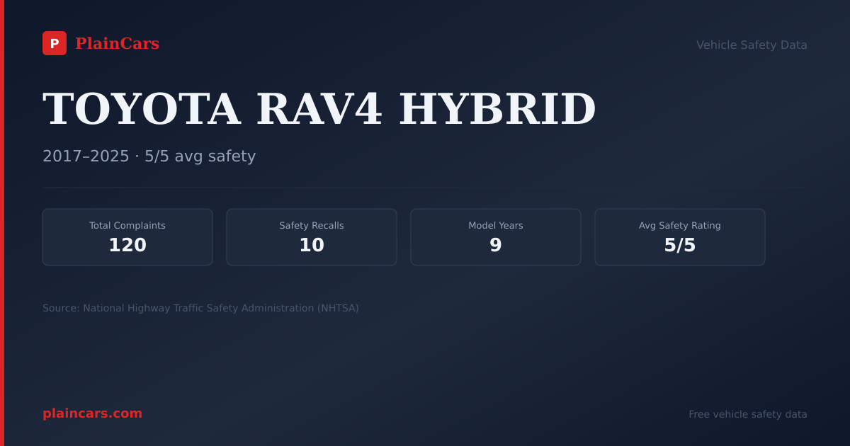 Shareable NHTSA safety card for TOYOTA RAV4 HYBRID: NHTSA complaints and recalls