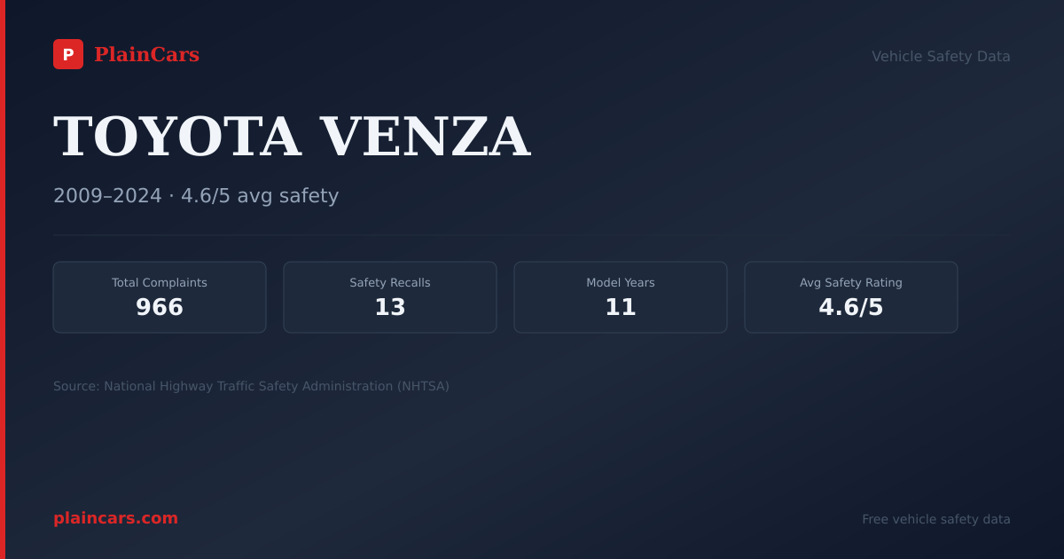 Shareable NHTSA safety card for TOYOTA VENZA: NHTSA complaints and recalls