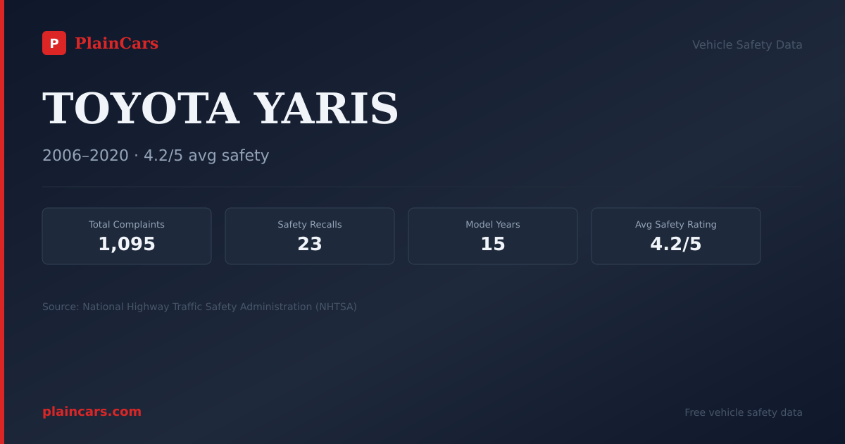 Shareable NHTSA safety card for TOYOTA YARIS: NHTSA complaints and recalls