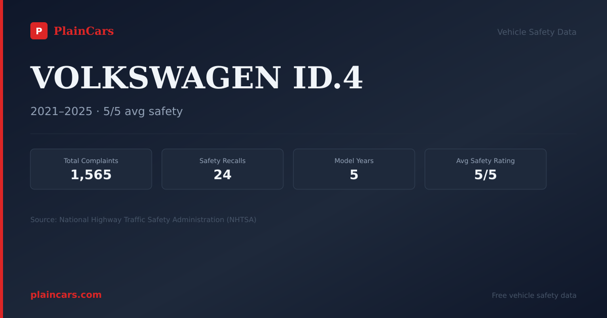 Shareable NHTSA safety card for VOLKSWAGEN ID.4: NHTSA complaints and recalls
